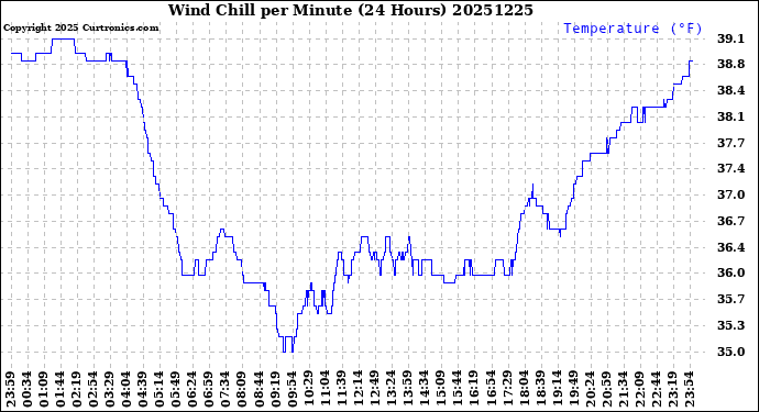 Milwaukee Weather Wind Chill<br>per Minute<br>(24 Hours)