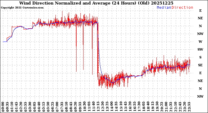 Milwaukee Weather Wind Direction<br>Normalized and Average<br>(24 Hours) (Old)