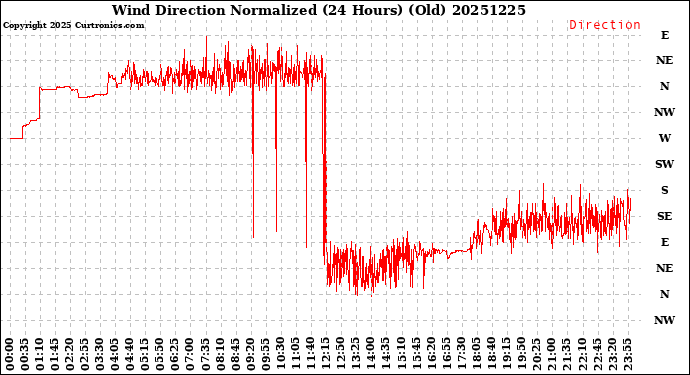 Milwaukee Weather Wind Direction<br>Normalized<br>(24 Hours) (Old)