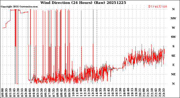 Milwaukee Weather Wind Direction<br>(24 Hours) (Raw)