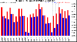 Milwaukee Weather Barometric Pressure<br>Daily High/Low