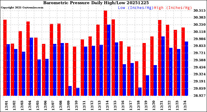 Milwaukee Weather Barometric Pressure<br>Daily High/Low