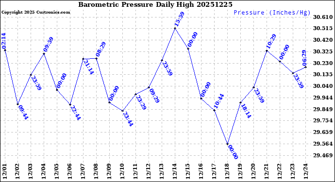 Milwaukee Weather Barometric Pressure<br>Daily High
