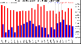 Milwaukee Weather Barometric Pressure<br>Monthly High/Low