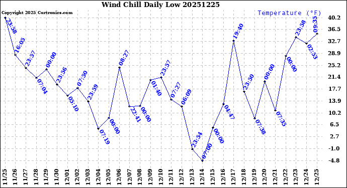 Milwaukee Weather Wind Chill<br>Daily Low