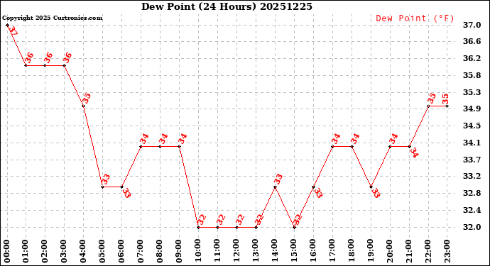 Milwaukee Weather Dew Point<br>(24 Hours)
