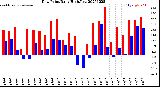 Milwaukee Weather Dew Point<br>Daily High/Low