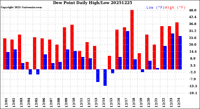 Milwaukee Weather Dew Point<br>Daily High/Low