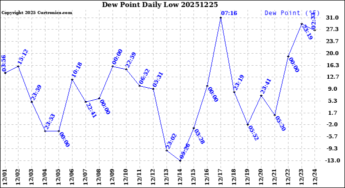 Milwaukee Weather Dew Point<br>Daily Low