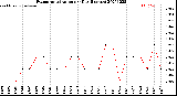 Milwaukee Weather Evapotranspiration<br>per Day (Inches)
