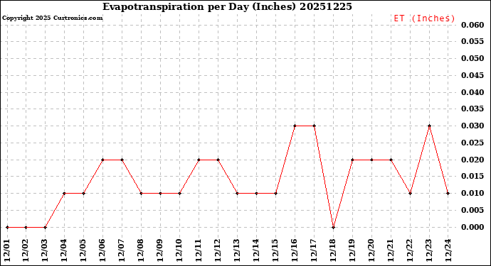 Milwaukee Weather Evapotranspiration<br>per Day (Inches)