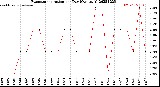 Milwaukee Weather Evapotranspiration<br>per Day (Ozs sq/ft)