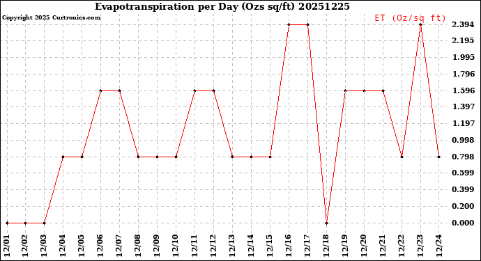 Milwaukee Weather Evapotranspiration<br>per Day (Ozs sq/ft)