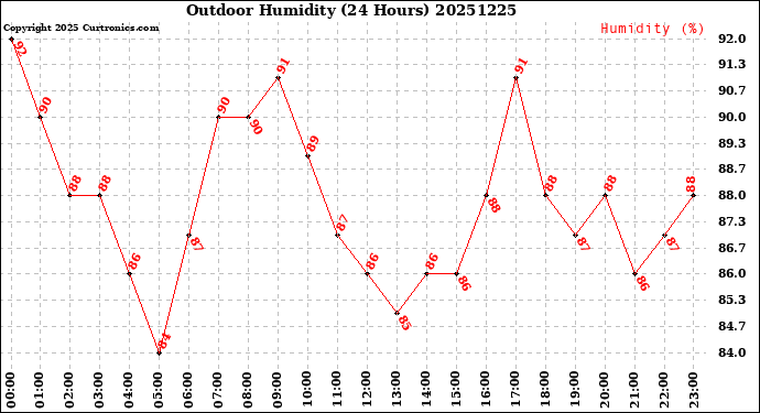 Milwaukee Weather Outdoor Humidity<br>(24 Hours)