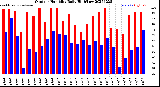 Milwaukee Weather Outdoor Humidity<br>Daily High/Low