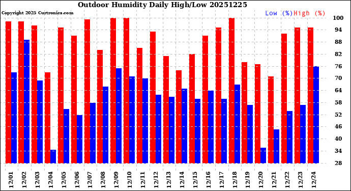 Milwaukee Weather Outdoor Humidity<br>Daily High/Low