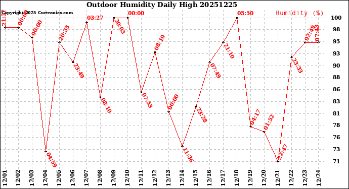 Milwaukee Weather Outdoor Humidity<br>Daily High