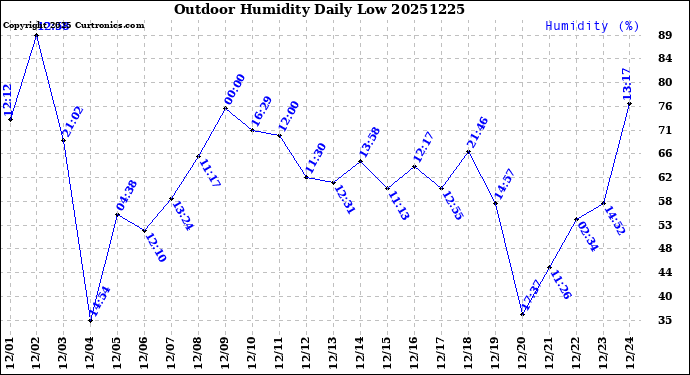Milwaukee Weather Outdoor Humidity<br>Daily Low