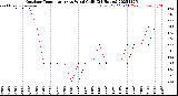 Milwaukee Weather Outdoor Temperature<br>vs Wind Chill<br>(24 Hours)
