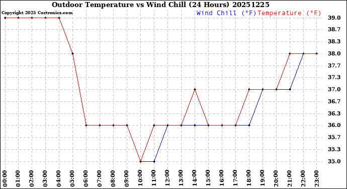 Milwaukee Weather Outdoor Temperature<br>vs Wind Chill<br>(24 Hours)