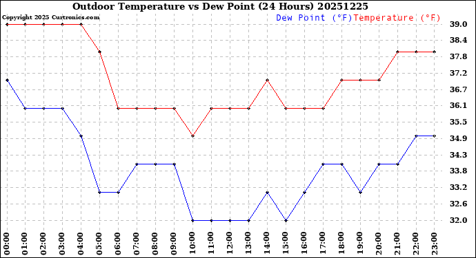 Milwaukee Weather Outdoor Temperature<br>vs Dew Point<br>(24 Hours)