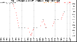 Milwaukee Weather Outdoor Temperature<br>vs Heat Index<br>(24 Hours)