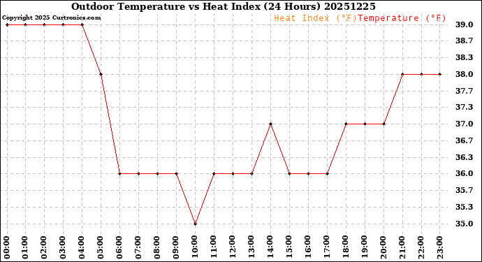 Milwaukee Weather Outdoor Temperature<br>vs Heat Index<br>(24 Hours)