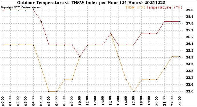 Milwaukee Weather Outdoor Temperature<br>vs THSW Index<br>per Hour<br>(24 Hours)