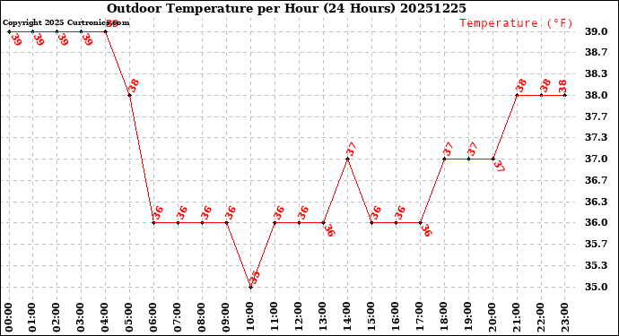 Milwaukee Weather Outdoor Temperature<br>per Hour<br>(24 Hours)