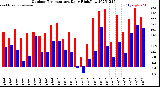 Milwaukee Weather Outdoor Temperature<br>Daily High/Low