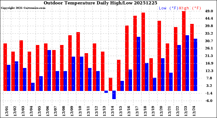 Milwaukee Weather Outdoor Temperature<br>Daily High/Low