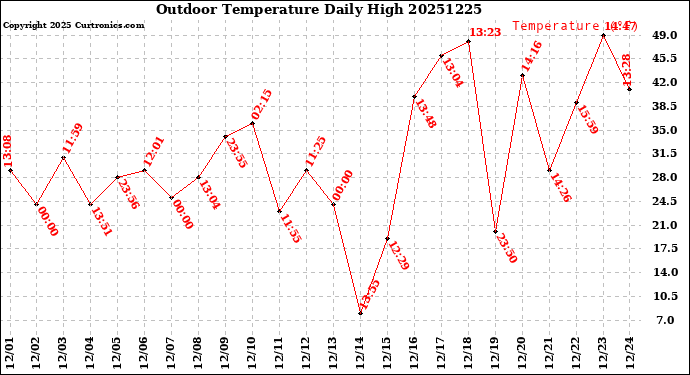Milwaukee Weather Outdoor Temperature<br>Daily High