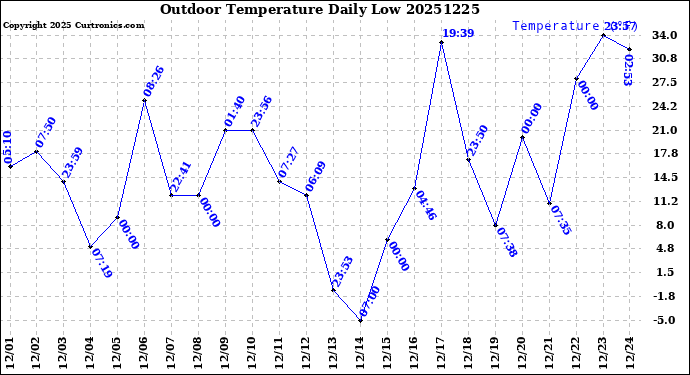 Milwaukee Weather Outdoor Temperature<br>Daily Low