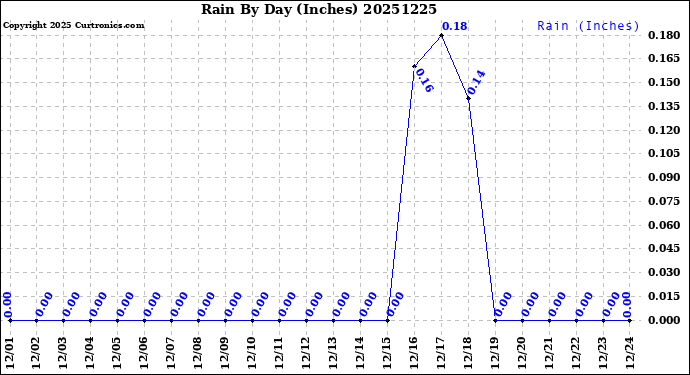 Milwaukee Weather Rain<br>By Day<br>(Inches)