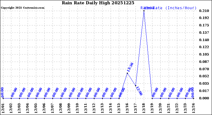 Milwaukee Weather Rain Rate<br>Daily High
