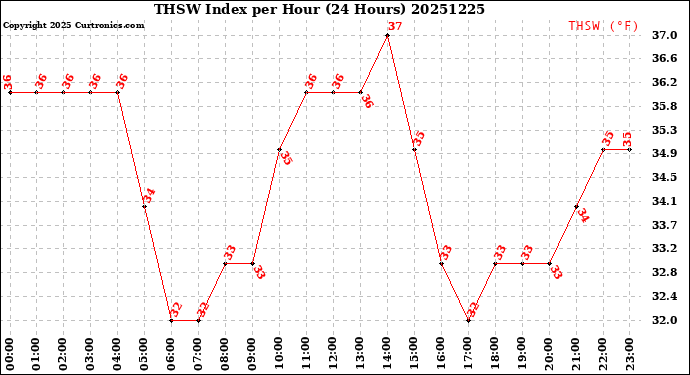 Milwaukee Weather THSW Index<br>per Hour<br>(24 Hours)