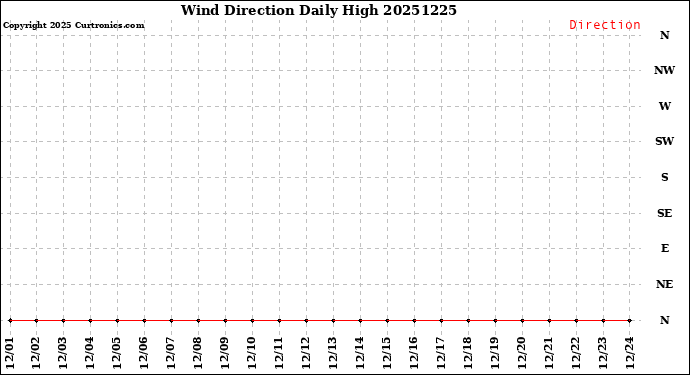 Milwaukee Weather Wind Direction<br>Daily High