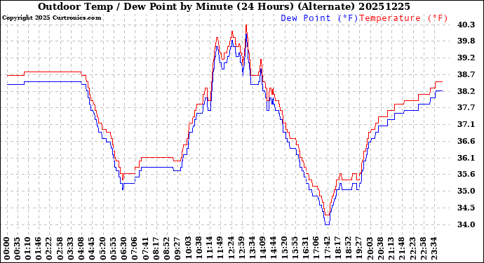 Milwaukee Weather Outdoor Temp / Dew Point<br>by Minute<br>(24 Hours) (Alternate)