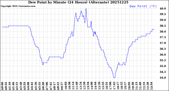 Milwaukee Weather Dew Point<br>by Minute<br>(24 Hours) (Alternate)