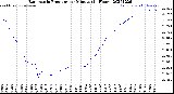 Milwaukee Weather Barometric Pressure<br>per Minute<br>(24 Hours)