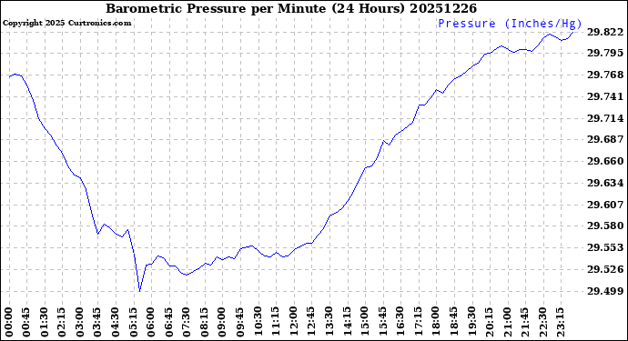 Milwaukee Weather Barometric Pressure<br>per Minute<br>(24 Hours)