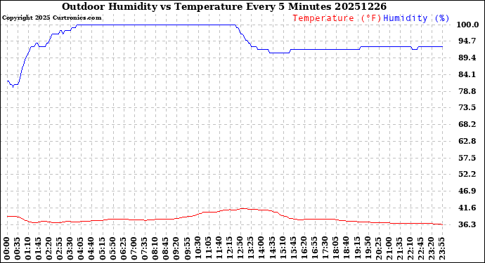 Milwaukee Weather Outdoor Humidity<br>vs Temperature<br>Every 5 Minutes