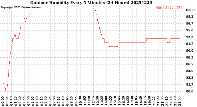 Milwaukee Weather Outdoor Humidity<br>Every 5 Minutes<br>(24 Hours)