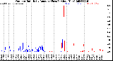 Milwaukee Weather Outdoor Rain<br>Daily Amount<br>(Past/Previous Year)