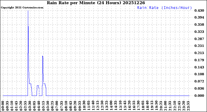 Milwaukee Weather Rain Rate<br>per Minute<br>(24 Hours)