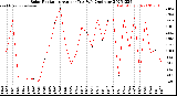 Milwaukee Weather Solar Radiation<br>Avg per Day W/m2/minute