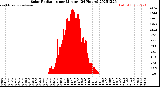 Milwaukee Weather Solar Radiation<br>per Minute<br>(24 Hours)