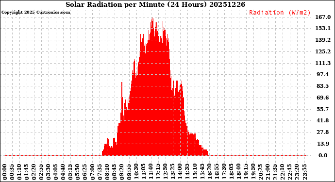 Milwaukee Weather Solar Radiation<br>per Minute<br>(24 Hours)