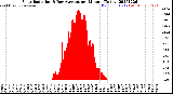 Milwaukee Weather Solar Radiation<br>& Day Average<br>per Minute<br>(Today)