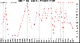 Milwaukee Weather Solar Radiation<br>per Day KW/m2